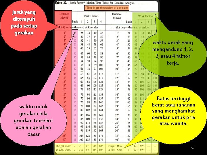 jarak yang ditempuh pada setiap gerakan waktu gerak yang mengandung 1, 2, 3, atau