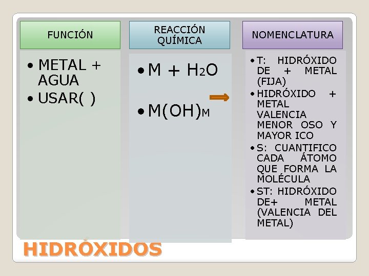 FUNCIÓN • METAL + AGUA • USAR( ) REACCIÓN QUÍMICA • M + H