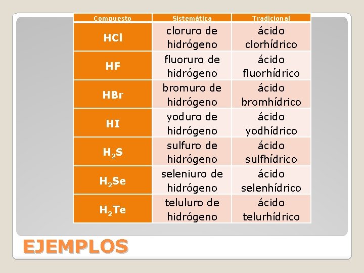 Compuesto HCl HF HBr HI H 2 Se H 2 Te EJEMPLOS Sistemática Tradicional
