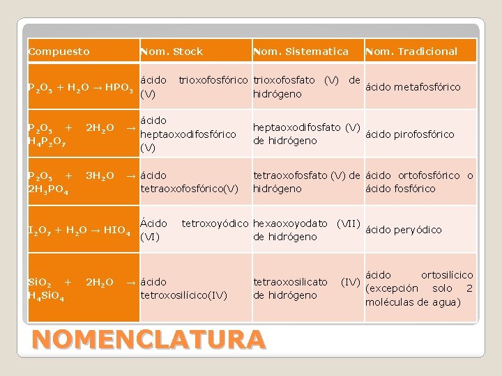 Compuesto Nom. Stock P 2 O 5 + H 2 O → HPO 3