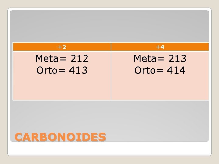 +2 +4 Meta= 212 Orto= 413 Meta= 213 Orto= 414 CARBONOIDES 