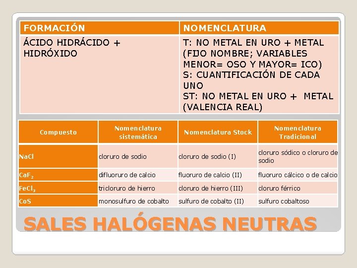 FORMACIÓN NOMENCLATURA ÁCIDO HIDRÁCIDO + HIDRÓXIDO T: NO METAL EN URO + METAL (FIJO