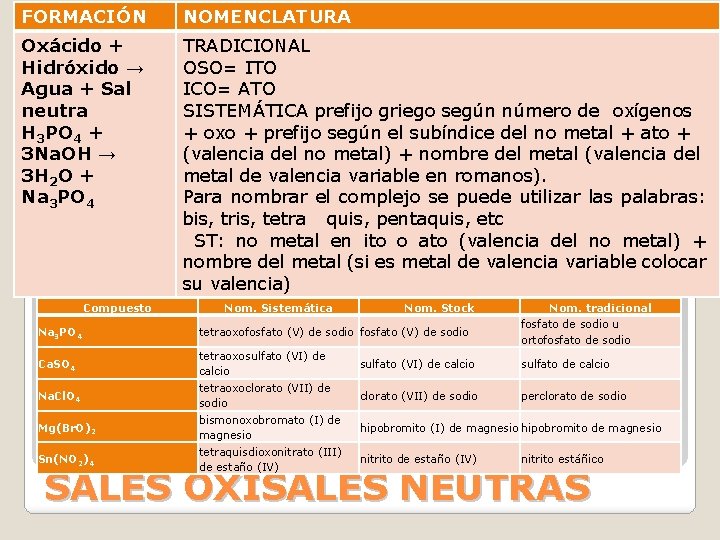 FORMACIÓN NOMENCLATURA Oxácido + Hidróxido → Agua + Sal neutra H 3 PO 4