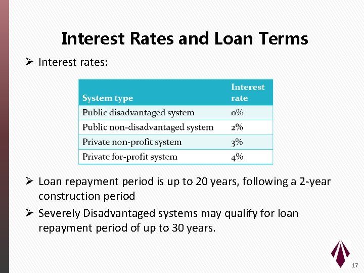 Interest Rates and Loan Terms Ø Interest rates: Ø Loan repayment period is up