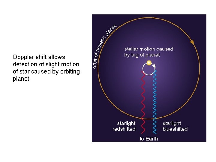 Doppler shift allows detection of slight motion of star caused by orbiting planet 