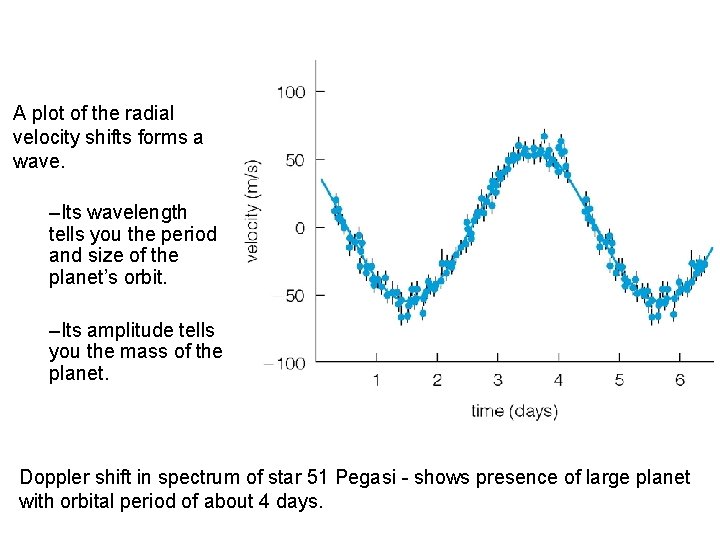 A plot of the radial velocity shifts forms a wave. –Its wavelength tells you