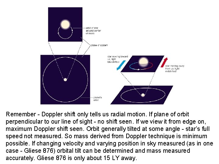 Remember - Doppler shift only tells us radial motion. If plane of orbit perpendicular