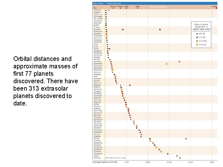 Orbital distances and approximate masses of first 77 planets discovered. There have been 313
