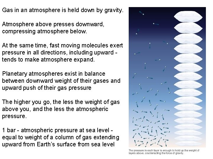 Gas in an atmosphere is held down by gravity. Atmosphere above presses downward, compressing