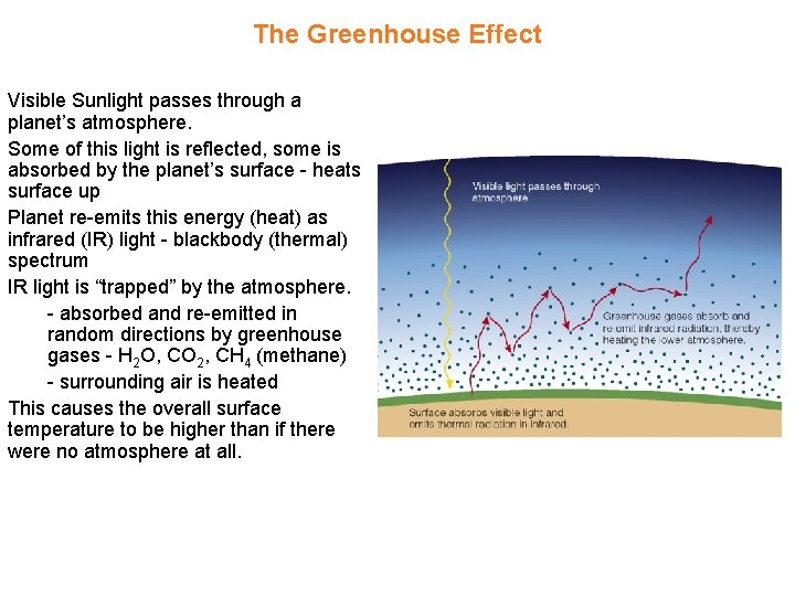 The Greenhouse Effect Visible Sunlight passes through a planet’s atmosphere. Some of this light