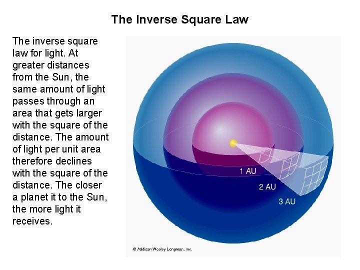 The Inverse Square Law The inverse square law for light. At greater distances from