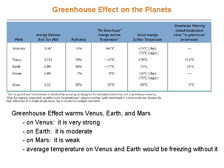 Greenhouse Effect on the Planets Greenhouse Effect warms Venus, Earth, and Mars - on