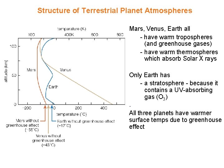 Structure of Terrestrial Planet Atmospheres Mars, Venus, Earth all - have warm tropospheres (and