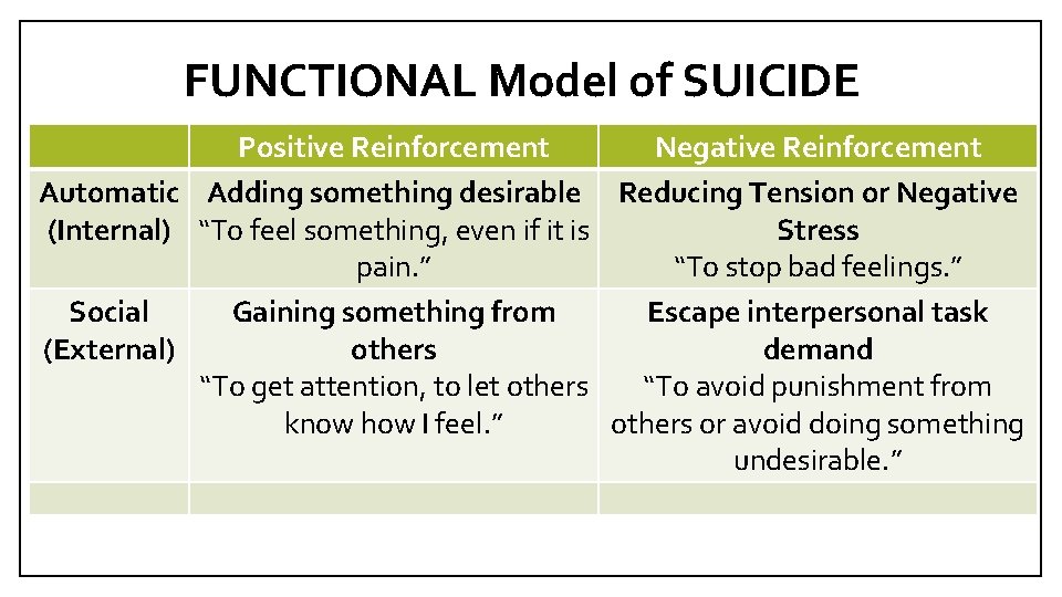 FUNCTIONAL Model of SUICIDE Positive Reinforcement Negative Reinforcement Automatic Adding something desirable Reducing Tension