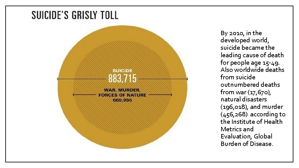 By 2010, in the developed world, suicide became the leading cause of death for
