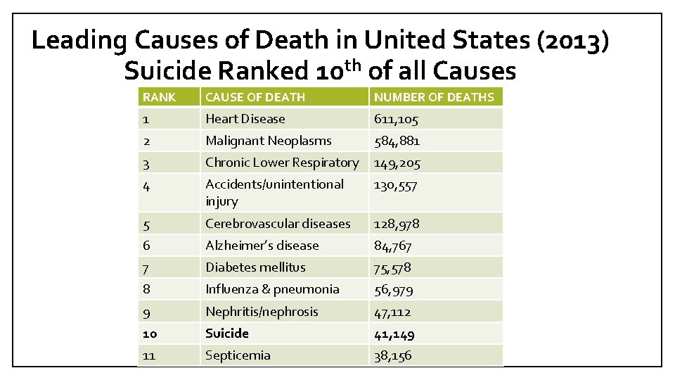 Leading Causes of Death in United States (2013) Suicide Ranked 10 th of all