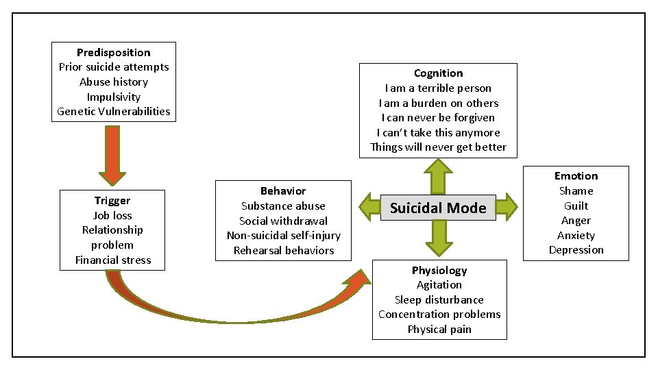 Predisposition Prior suicide attempts Abuse history Impulsivity Genetic Vulnerabilities Trigger Job loss Relationship problem