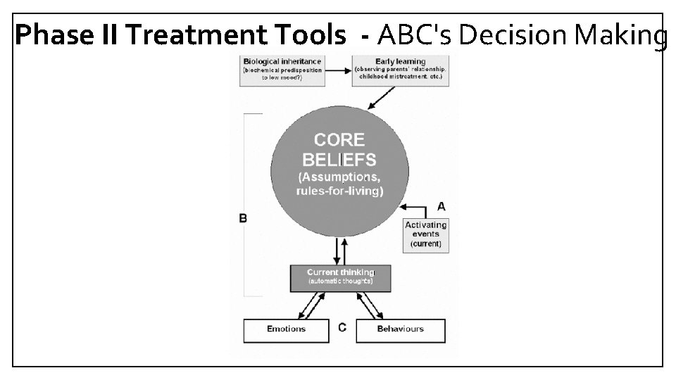 Phase II Treatment Tools - ABC's Decision Making 