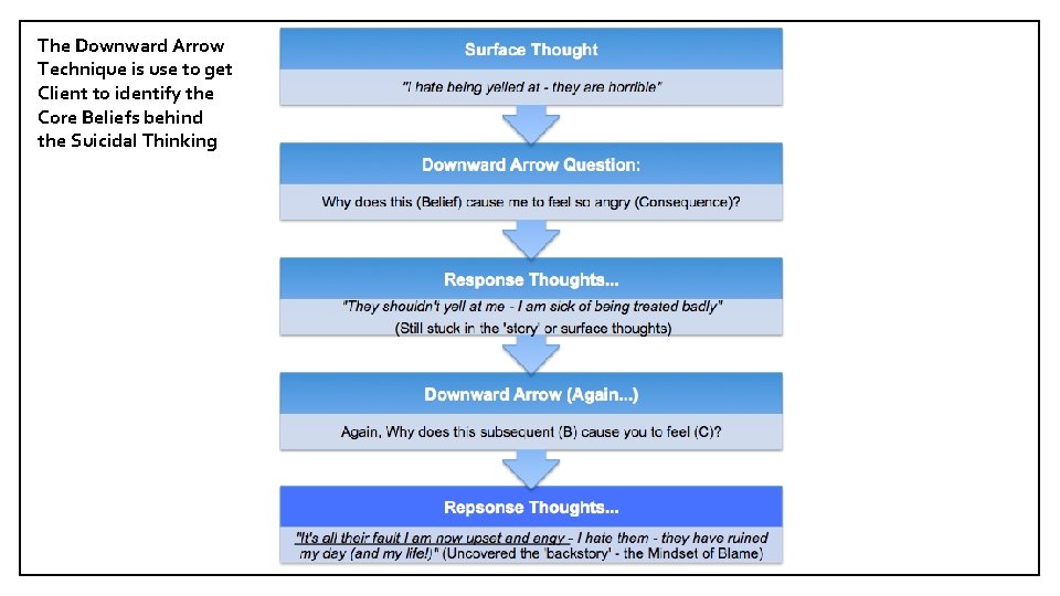 The Downward Arrow Technique is use to get Client to identify the Core Beliefs