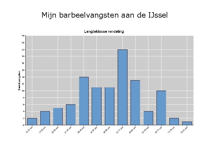 Mijn barbeelvangsten aan de IJssel 