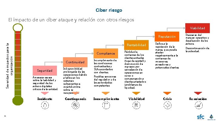 Ciber riesgo El impacto de un ciber ataque y relación con otros riesgos Viabilidad