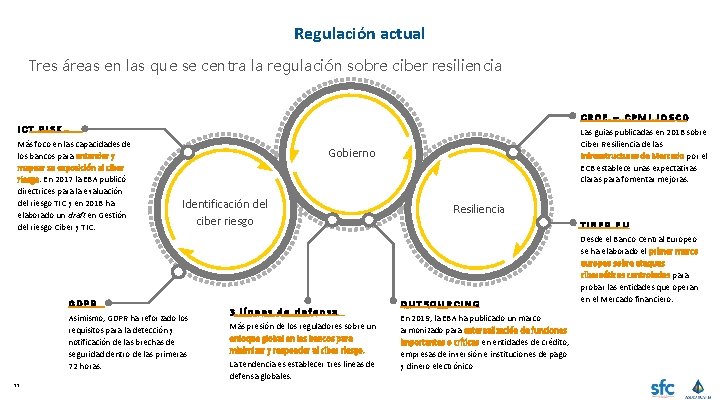 Regulación actual Tres áreas en las que se centra la regulación sobre ciber resiliencia