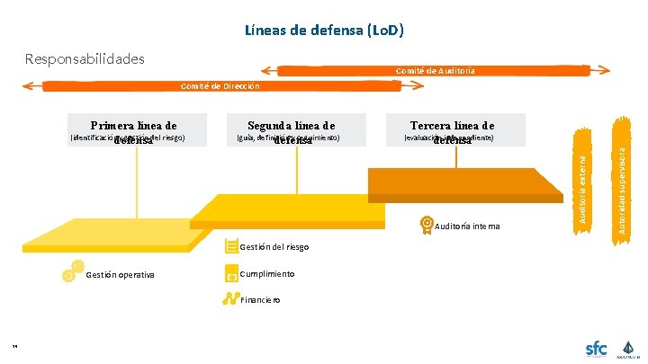 Líneas de defensa (Lo. D) Responsabilidades Comité de Auditoría Comité de Dirección Tercera línea