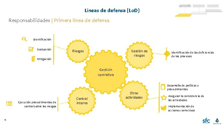 Líneas de defensa (Lo. D) Responsabilidades | Primera línea de defensa Identificación Evaluación Gestión