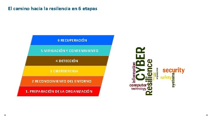 El camino hacia la resilencia en 6 etapas 6 RECUPERACIÓN 5 MITIGACIÓN Y CONTENIMIENTO