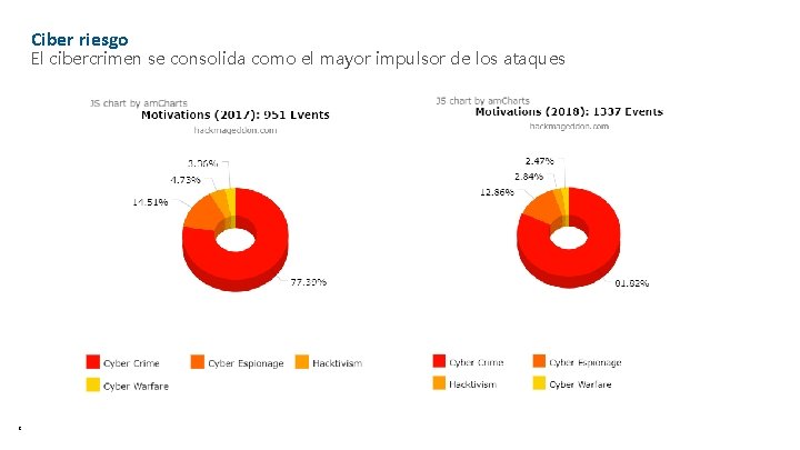 Ciber riesgo El cibercrimen se consolida como el mayor impulsor de los ataques 8