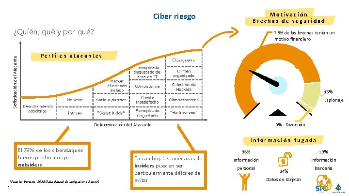 Ciber riesgo Motivación Brechas de seguridad Sofisticación del Atacante ¿Quién, qué y por qué?