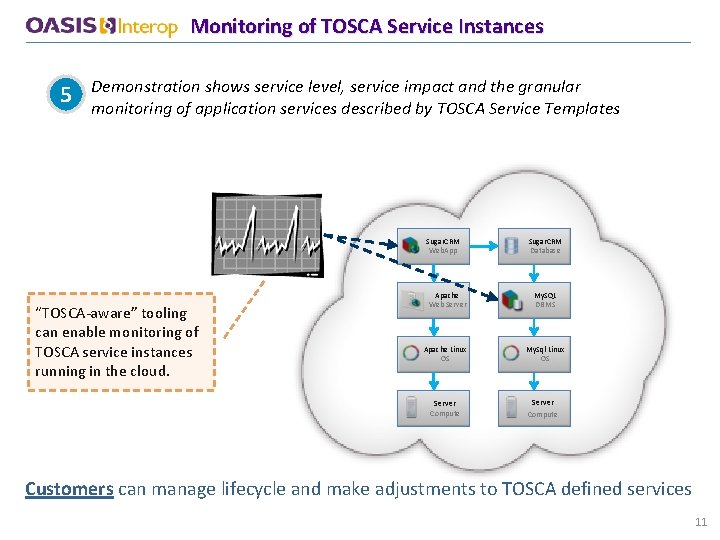 Monitoring of TOSCA Service Instances 5 Demonstration shows service level, service impact and the