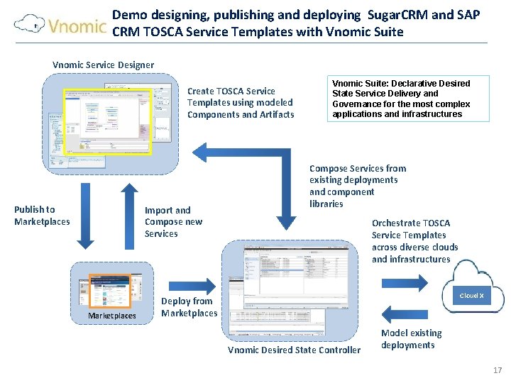 Demo designing, publishing and deploying Sugar. CRM and SAP CRM TOSCA Service Templates with
