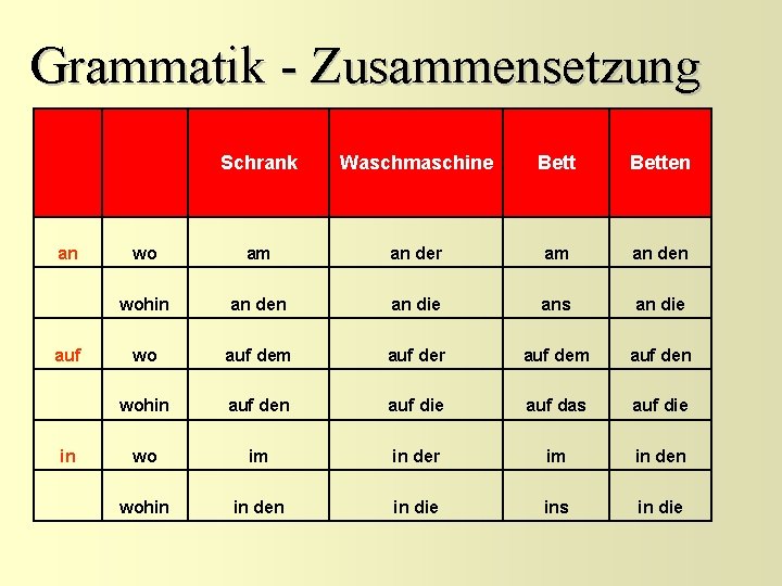 Grammatik - Zusammensetzung Schrank Waschmaschine Betten an wo am an der am an den