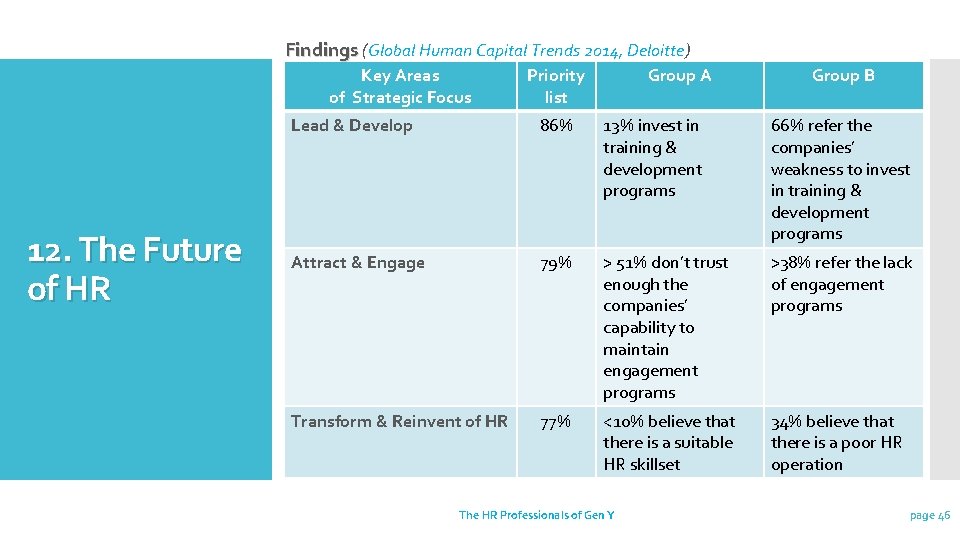 Findings ( Findings Global Human Capital Trends 2014, Deloitte) Key Areas of Strategic Focus