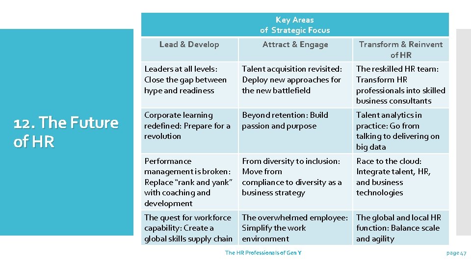 Key Areas of Strategic Focus Lead & Develop 12. The Future of HR Attract