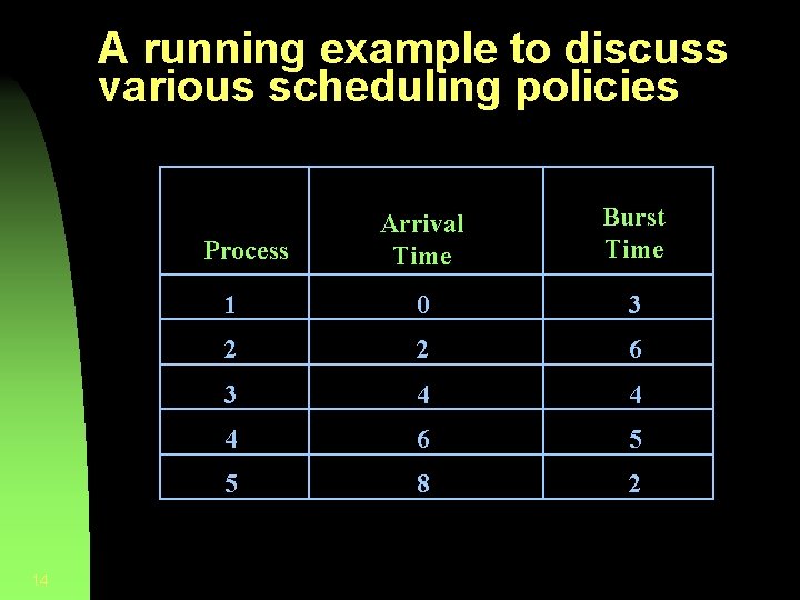 A running example to discuss various scheduling policies Arrival Time Burst Time 1 0