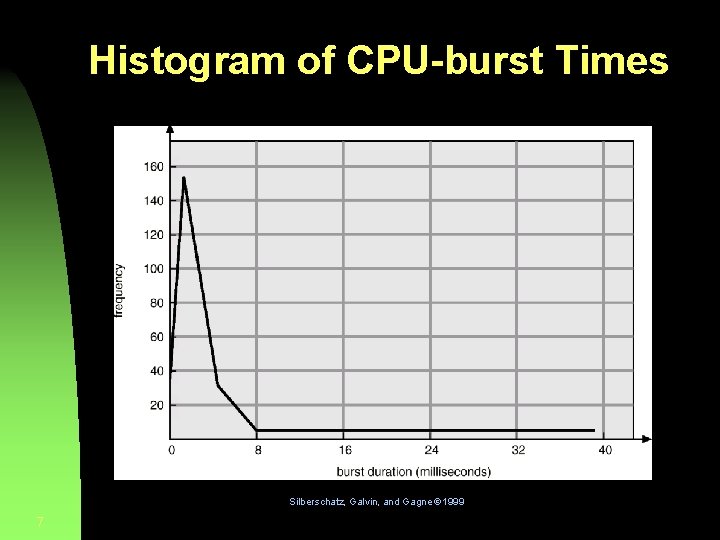 Histogram of CPU-burst Times Silberschatz, Galvin, and Gagne 1999 7 