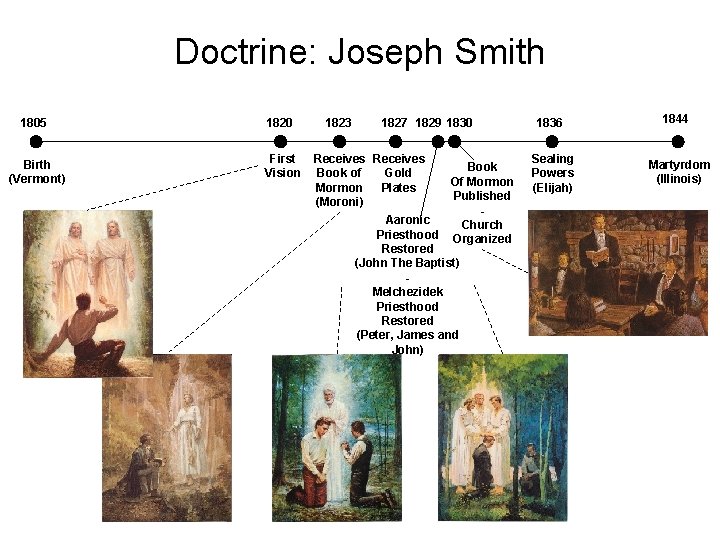 Doctrine: Joseph Smith 1805 Birth (Vermont) 1820 First Vision 1823 1827 1829 1830 Receives