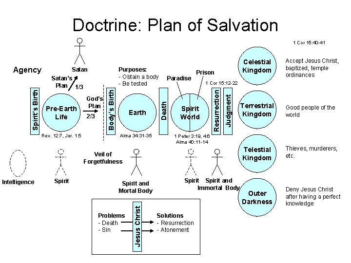 Doctrine: Plan of Salvation 1 Cor 15: 40 -41 Rev. 12: 7, Jer. 1: