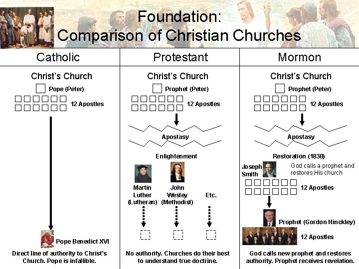 Foundation: Comparison of Christian Churches Catholic Christ’s Church Pope (Peter) 12 Apostles Protestant Mormon