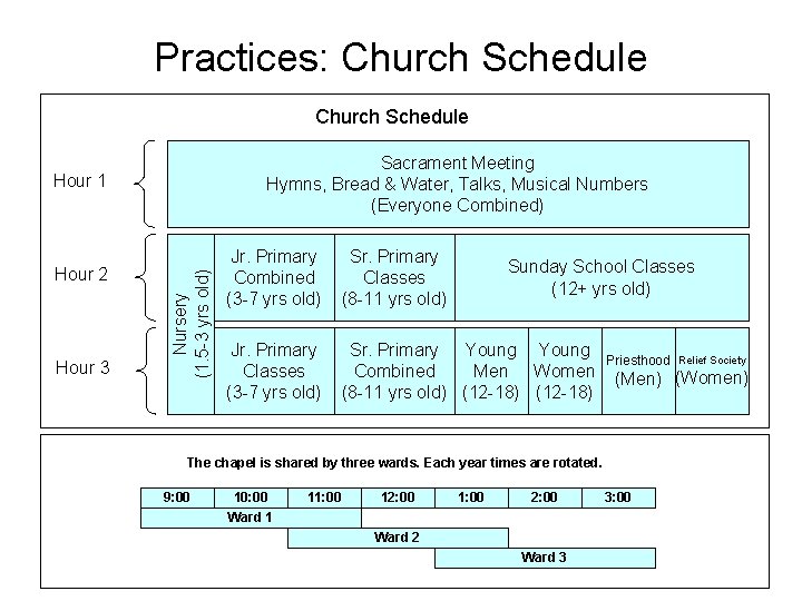 Practices: Church Schedule Sacrament Meeting Hymns, Bread & Water, Talks, Musical Numbers (Everyone Combined)