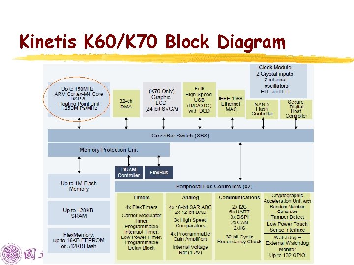 Kinetis K 60/K 70 Block Diagram 