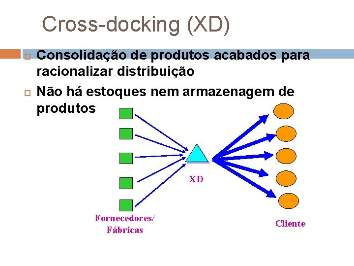 Cross-docking (XD) Consolidação de produtos acabados para racionalizar distribuição Não há estoques nem armazenagem