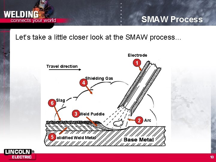 SMAW Process Let’s take a little closer look at the SMAW process… Electrode 1