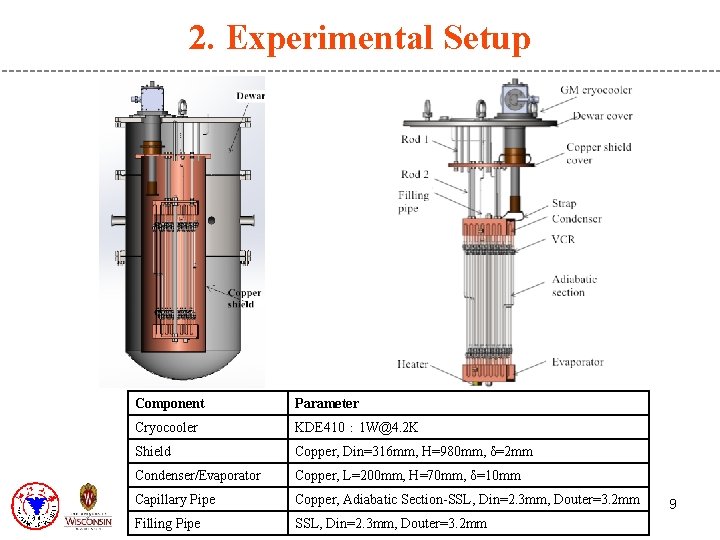 2. Experimental Setup Component Parameter Cryocooler KDE 410： 1 W@4. 2 K Shield Copper,