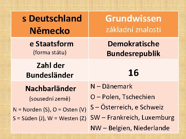 s Deutschland Německo Grundwissen e Staatsform (forma státu) Demokratische Bundesrepublik Zahl der Bundesländer 16