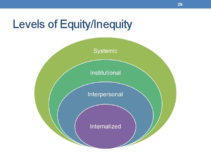 29 Levels of Equity/Inequity 