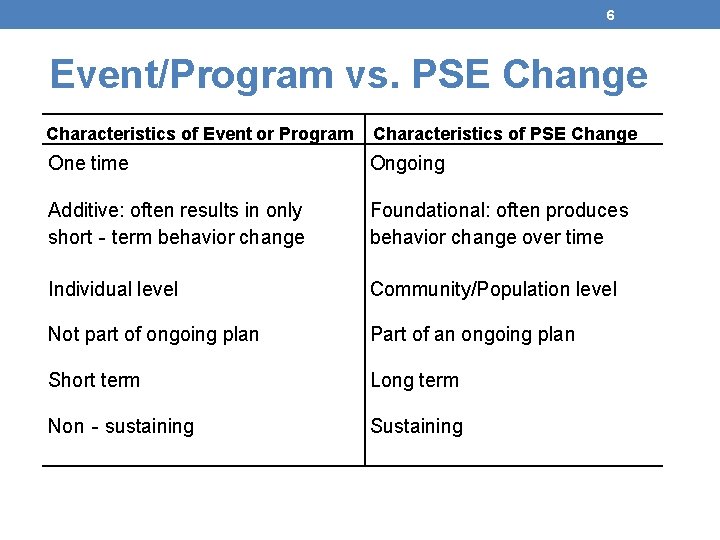 6 Event/Program vs. PSE Change Characteristics of Event or Program Characteristics of PSE Change