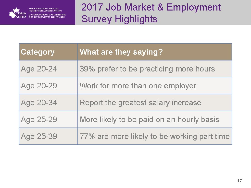 2017 Job Market & Employment Survey Highlights Category What are they saying? Age 20